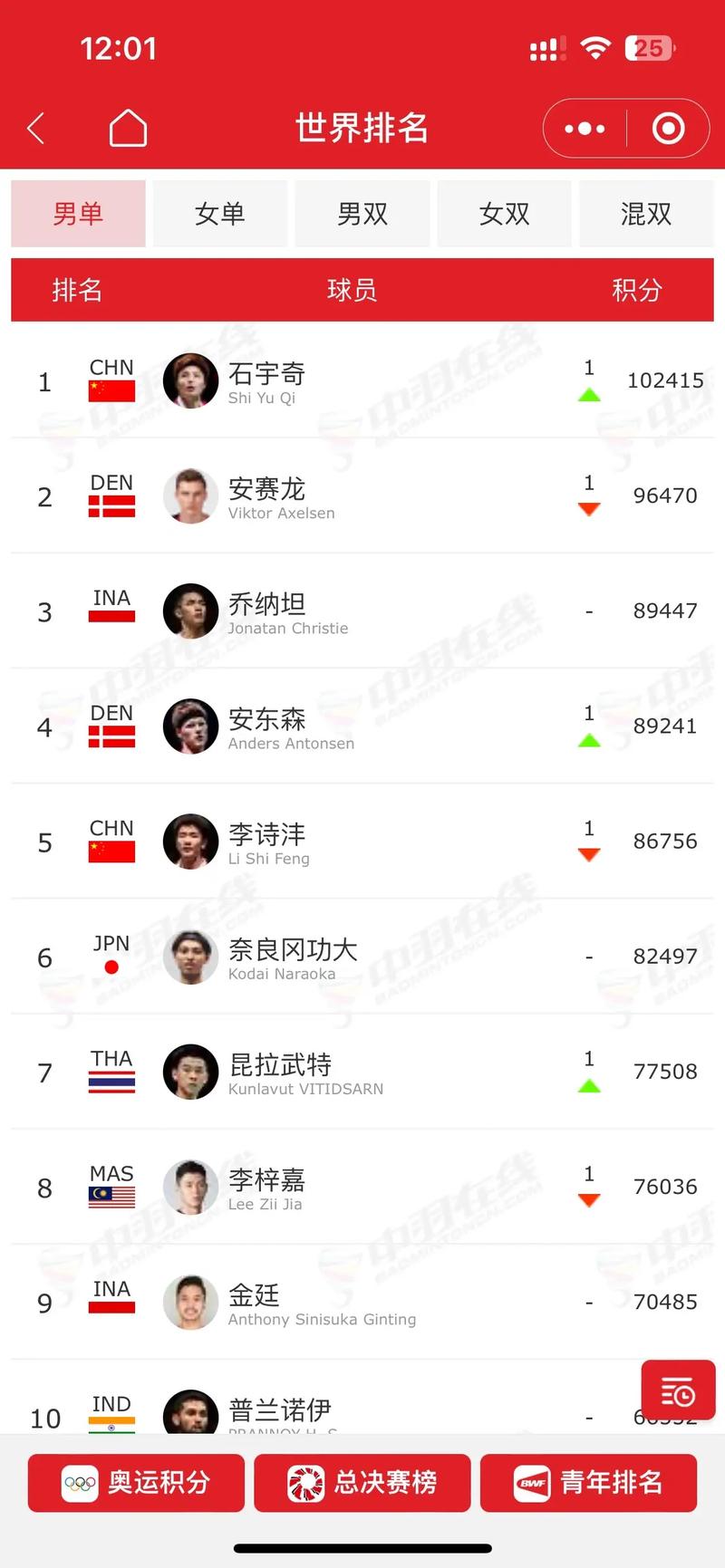 羽毛球运动员排名最新排名（羽毛球前十名运动员）